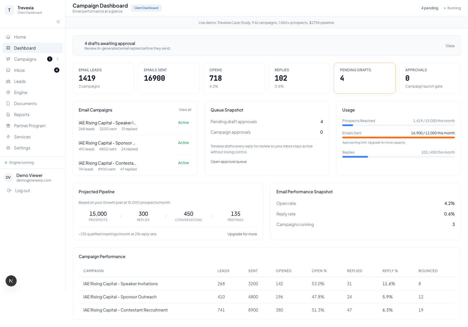 Trevexia dashboard showing live campaign pipeline, active conversations, and revenue opportunities